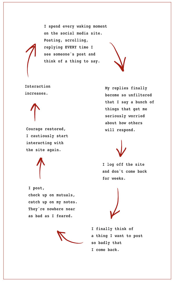 A cycle of steps linked by red arrows: / I spend every waking moment on the social media site. Posting, scrolling, replying EVERY time I see someone's post and think of a thing to say. / My replies finally become so unfiltered that I say a bunch of things that get me seriously worried about how others will respond. / I log off the site and don't come back for weeks. / I finally think of a thing I want to post so badly that I come back. / I post, check up on mutuals, catch up on my notes. They're nowhere near as bad as I feared. / Courage restored, I cautiously start interacting with the site again. / Interaction increases. / loop back