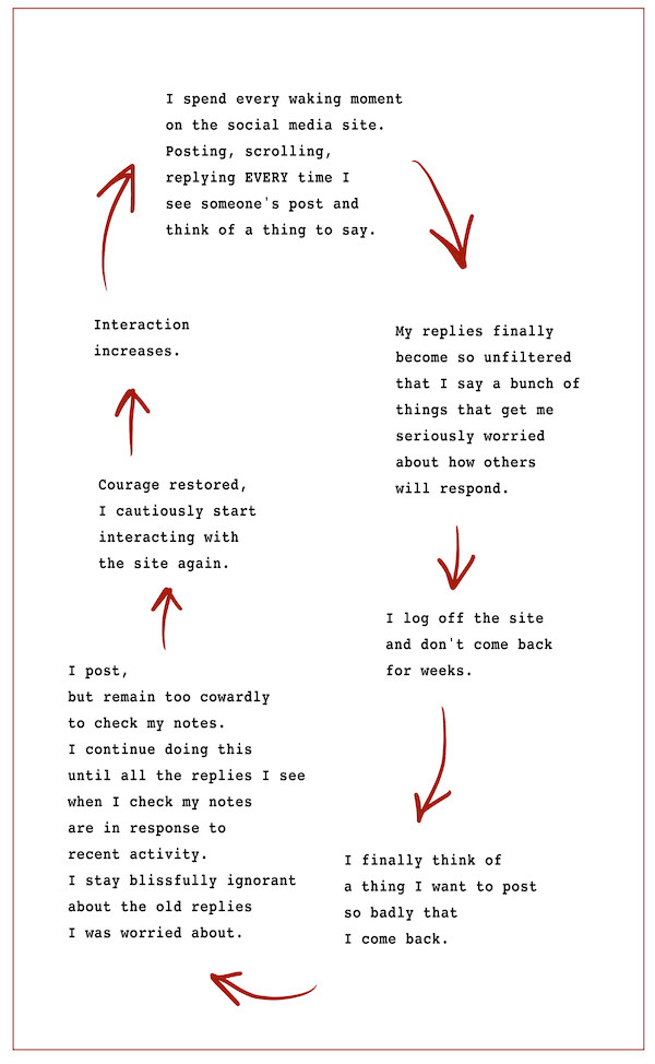 A cycle of steps linked by red arrows: / I spend every waking moment on the social media site. Posting, scrolling, replying EVERY time I see someone's post and think of a thing to say. / My replies finally become so unfiltered that I say a bunch of things that get me seriously worried about how others will respond. / I log off the site and don't come back for weeks. / I finally think of a thing I want to post so badly that I come back. / I post, but remain too cowardly to check my notes. I continue doing this until all the replies I see when I check my notes are in response to recent activity. I stay blissfully ignorant about the old replies I was worried about. / Courage restored, I cautiously start interacting with the site again. / Interaction increases. / loop back